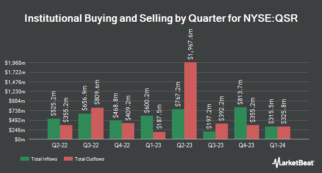 Institutional Ownership by Quarter for Restaurant Brands International (NYSE:QSR)