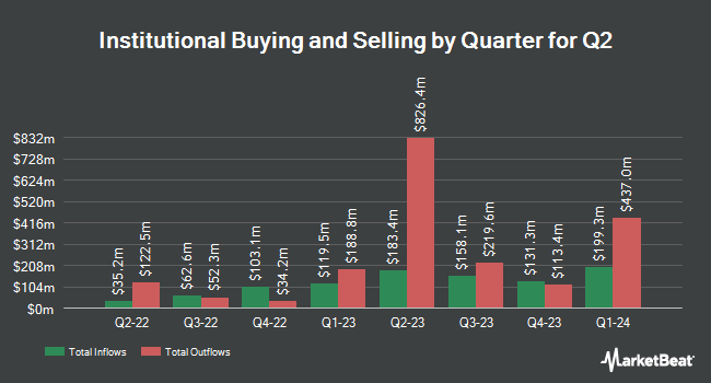 Institutional Ownership by Quarter for Q2 (NYSE:QTWO)
