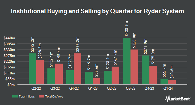 Institutional Ownership by Quarter for Ryder System (NYSE:R)