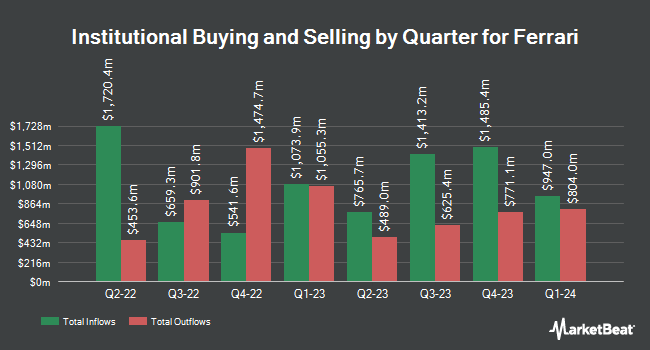 Institutional Ownership by Quarter for Ferrari (NYSE:RACE)