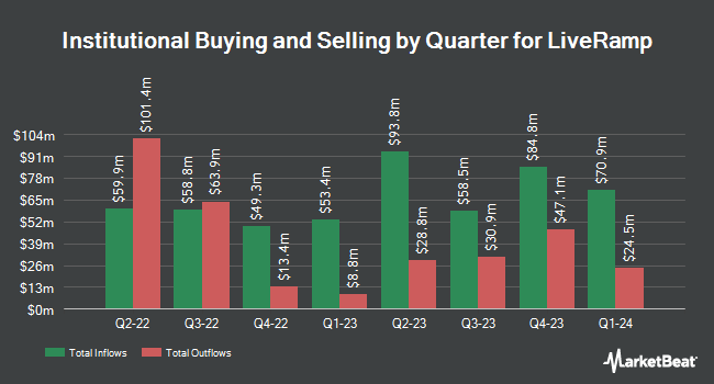 Institutional Ownership by Quarter for LiveRamp (NYSE:RAMP)