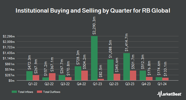 Institutional Ownership by Quarter for RB Global (NYSE:RBA)