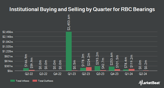 Institutional Ownership by Quarter for RBC Bearings (NYSE:RBC)