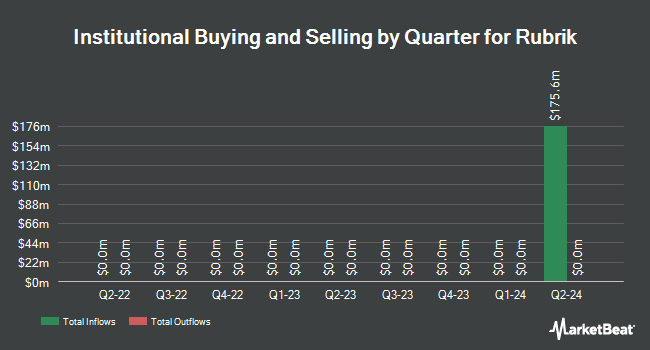 Institutional Ownership by Quarter for Rubrik (NYSE:RBRK)