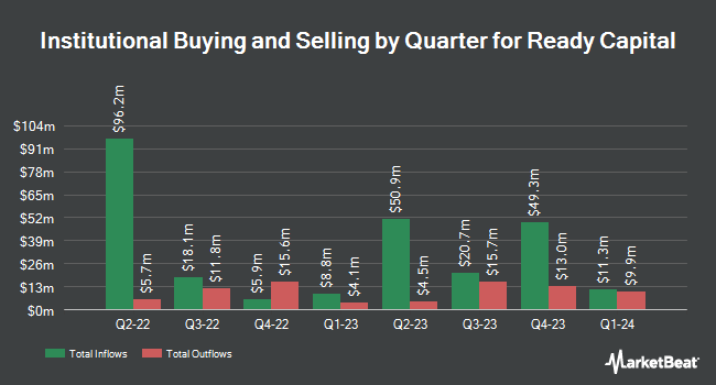 Institutional Ownership by Quarter for Ready Capital (NYSE:RC)