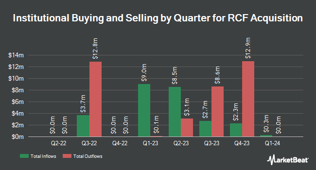 Institutional Ownership by Quarter for RCF Acquisition (NYSE:RCFA)