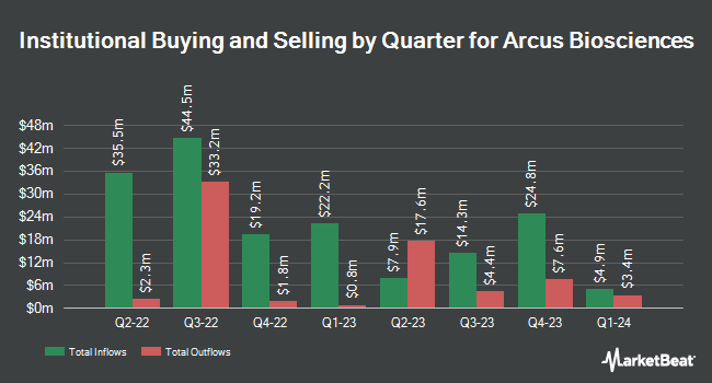 Institutional Ownership by Quarter for Arcus Biosciences (NYSE:RCUS)