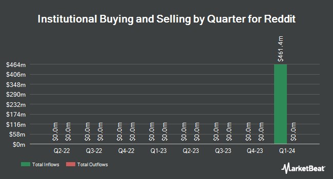 Institutional Ownership by Quarter for Reddit (NYSE:RDDT)
