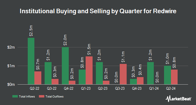 Institutional Ownership by Quarter for Redwire (NYSE:RDW)