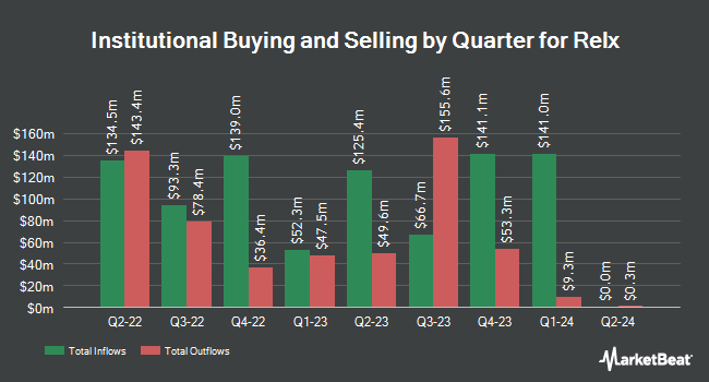 Institutional Ownership by Quarter for Relx (NYSE:RELX)
