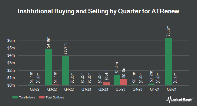 Institutional Ownership by Quarter for ATRenew (NYSE:RERE)