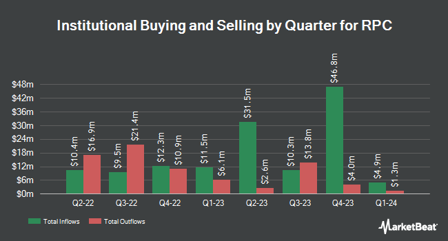 Institutional Ownership by Quarter for RPC (NYSE:RES)
