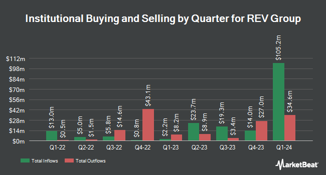 Institutional Ownership by Quarter for REV Group (NYSE:REVG)