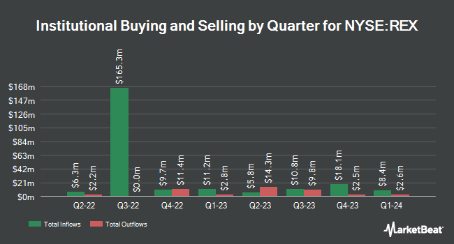 Institutional Ownership by Quarter for REX American Resources (NYSE:REX)