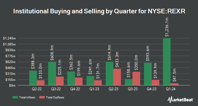 Institutional Ownership by Quarter for Rexford Industrial Realty (NYSE:REXR)