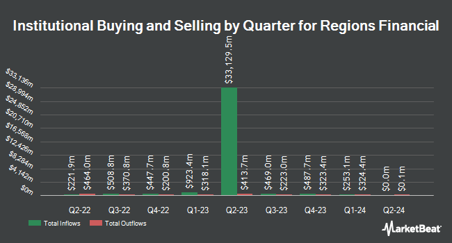 Institutional Ownership by Quarter for Regions Financial (NYSE:RF)
