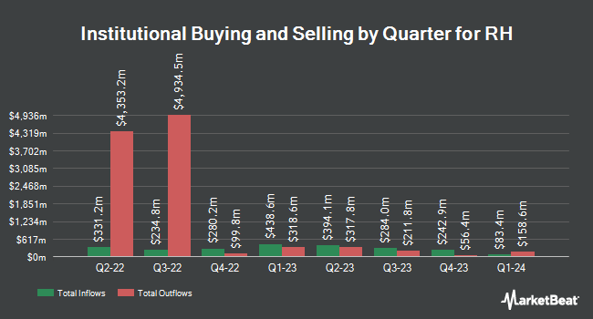 Institutional Ownership by Quarter for RH (NYSE:RH)