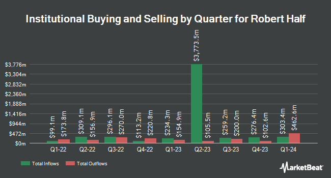 Institutional Ownership by Quarter for Robert Half International (NYSE:RHI)