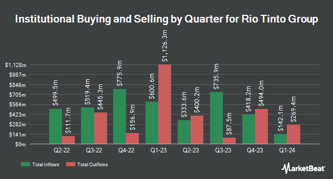 Institutional Ownership by Quarter for Rio Tinto (NYSE: RIO)