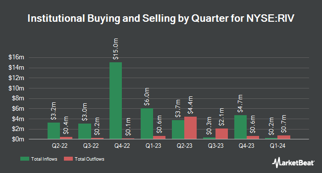 Institutional Ownership by Quarter for RiverNorth Opportunities Fund (NYSE:RIV)