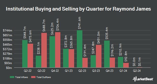 Institutional Ownership by Quarter for Raymond James (NYSE:RJF)