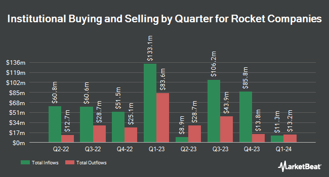 Institutional Ownership by Quarter for Rocket Companies (NYSE:RKT)