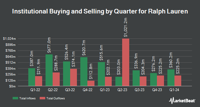 Institutional Ownership by Quarter for Ralph Lauren (NYSE:RL)
