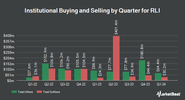 Institutional Ownership by Quarter for RLI (NYSE:RLI)