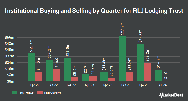 Institutional Ownership by Quarter for RLJ Lodging Trust (NYSE:RLJ)