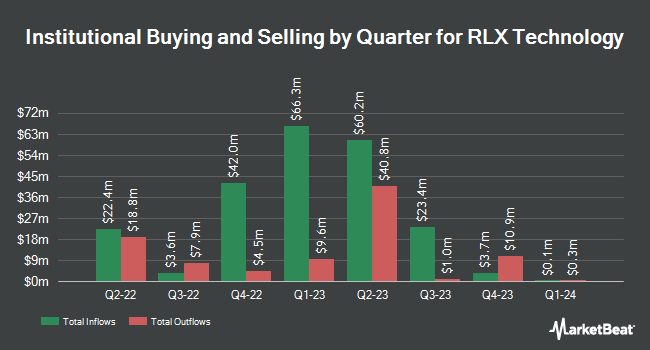 Institutional Ownership by Quarter for RLX Technology (NYSE:RLX)