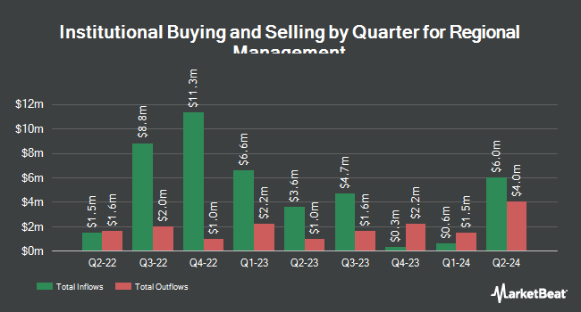 Institutional Ownership by Quarter for Regional Management (NYSE:RM)