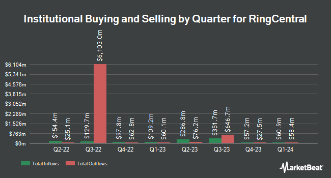 Institutional Ownership by Quarter for RingCentral (NYSE:RNG)