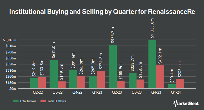 Institutional Ownership by Quarter for RenaissanceRe (NYSE:RNR)