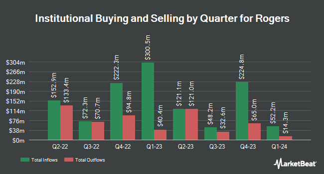 Institutional Ownership by Quarter for Rogers (NYSE:ROG)