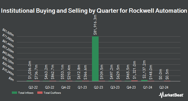 Institutional Ownership by Quarter for Rockwell Automation (NYSE:ROK)