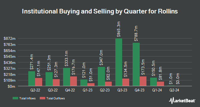 Institutional Ownership by Quarter for Rollins (NYSE:ROL)