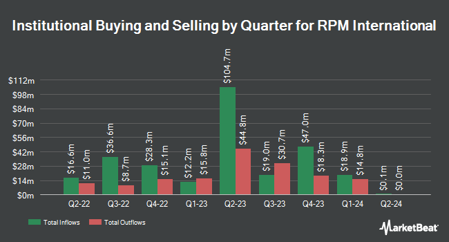 Institutional Ownership by Quarter for RPM International (NYSE:RPM)