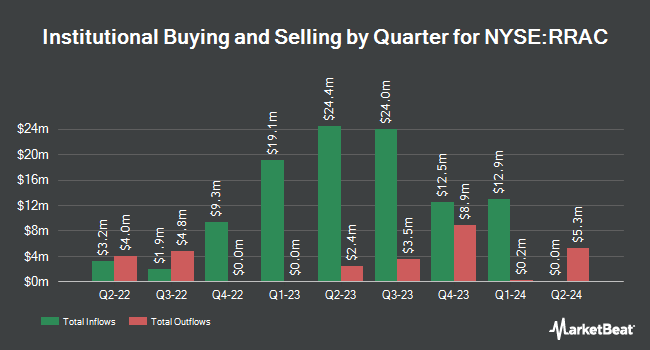 Institutional Ownership by Quarter for Rigel Resource Acquisition (NYSE:RRAC)