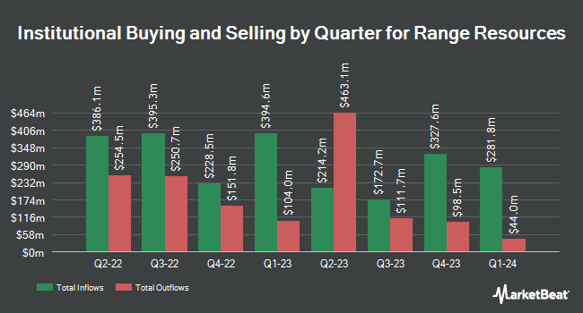 Institutional Ownership by Quarter for Range Resources (NYSE:RRC)