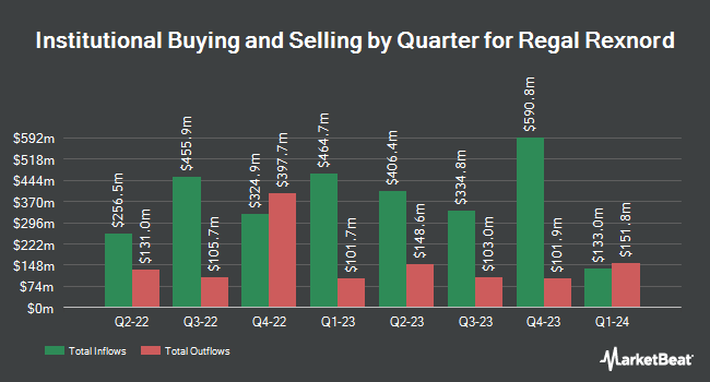 Institutional Ownership by Quarter for Regal Rexnord (NYSE:RRX)