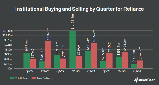Institutional Ownership by Quarter for Reliance (NYSE:RS)