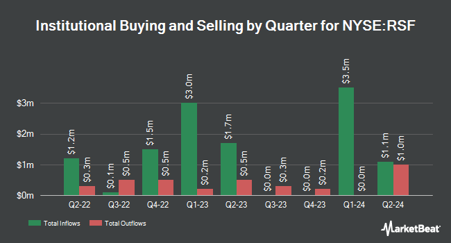 Institutional Ownership by Quarter for RiverNorth Capital and Income Fund (NYSE:RSF)