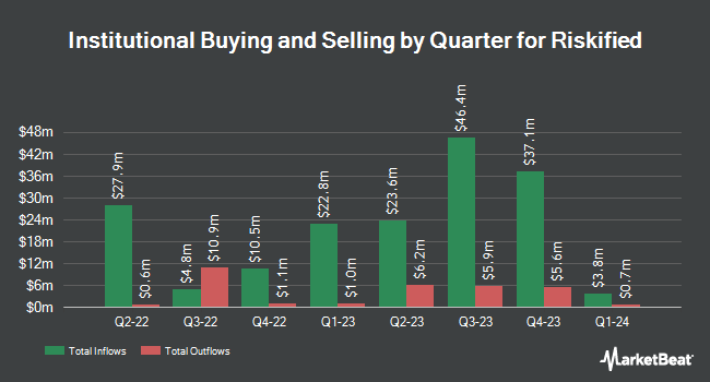 Institutional Ownership by Quarter for Riskified (NYSE:RSKD)