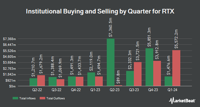 Institutional Ownership by Quarter for Raytheon Technologies (NYSE:RTX)