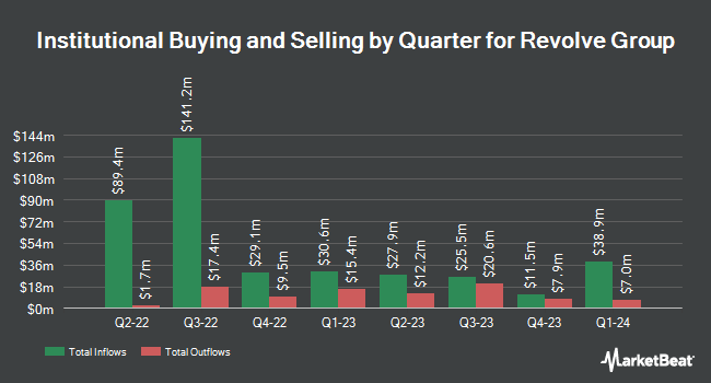 Institutional Ownership by Quarter for Revolve Group (NYSE:RVLV)