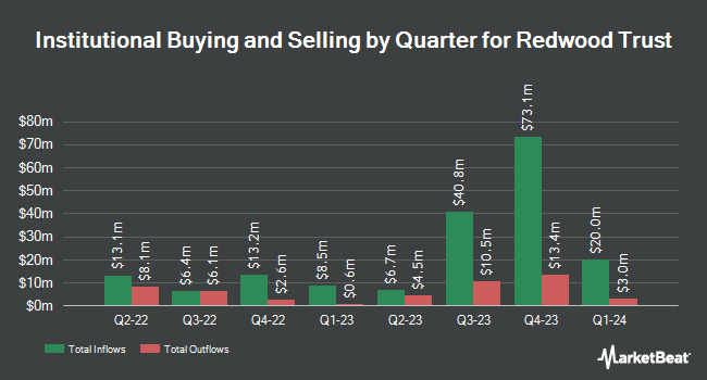 Institutional Ownership by Quarter for Redwood Trust (NYSE:RWT)