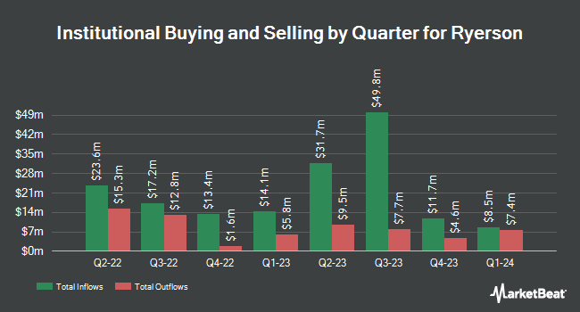 Institutional Ownership by Quarter for Ryerson (NYSE:RYI)