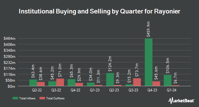 Institutional Ownership by Quarter for Rayonier (NYSE:RYN)
