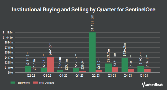 Institutional Ownership by Quarter for SentinelOne (NYSE:S)