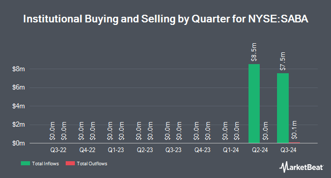 Institutional Ownership by Quarter for Saba Capital Income & Opportunities Fund II (NYSE:SABA)